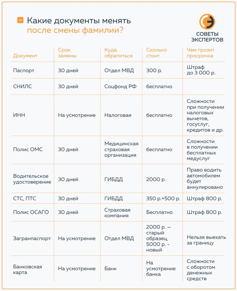 Какие документы менять после смены фамилии. Какие ведомства Ижевска  оповестить, если поменял фамилию